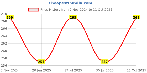 ajio.com la intimo Men Briefs with Elasticated Waist la intimo Price History Graph from 7 Nov 2024 to 11 Oct 2025