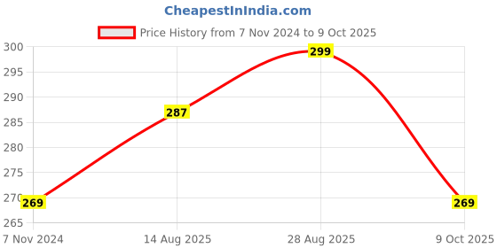 ajio.com la intimo Men Briefs with Elasticated Waist la intimo Price History Graph from 7 Nov 2024 to 9 Oct 2025