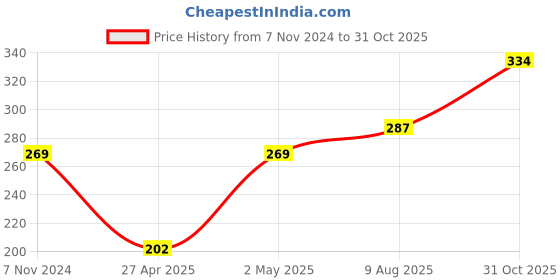 ajio.com la intimo Men Briefs with Elasticated Waist la intimo Price History Graph from 7 Nov 2024 to 31 Oct 2025