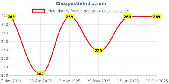 ajio.com la intimo Men Briefs with Elasticated Waist la intimo Price History Graph from 7 Nov 2024 to 18 Oct 2025