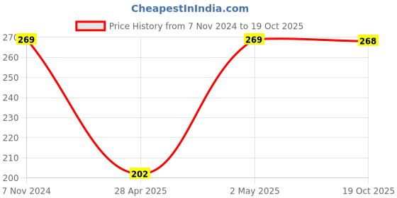 ajio.com la intimo Men Briefs with Elasticated Waist la intimo Price History Graph from 7 Nov 2024 to 19 Oct 2025