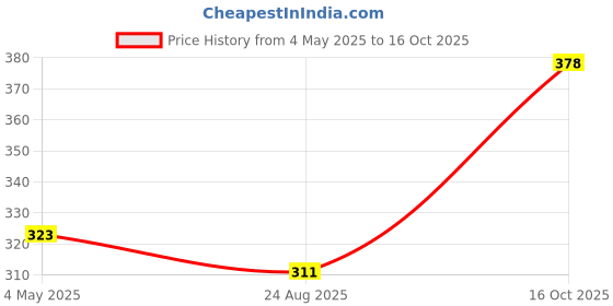 ajio.com la intimo Men Briefs with Elasticated Waist la intimo Price History Graph from 4 May 2025 to 16 Oct 2025