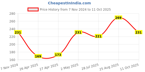 ajio.com la intimo Men Briefs with Elasticated Waistband la intimo Price History Graph from 7 Nov 2024 to 11 Oct 2025