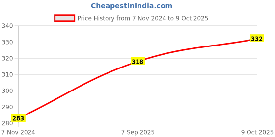ajio.com la intimo Men Briefs with Elasticated Waistband la intimo Price History Graph from 7 Nov 2024 to 9 Oct 2025
