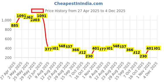 ajio.com la intimo Men Briefs with Elasticated Waistband la intimo Price History Graph from 27 Apr 2025 to 3 Dec 2025