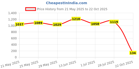 ajio.com la intimo Men G-String Briefs with Elastic Waistband la intimo Price History Graph from 21 May 2025 to 22 Oct 2025