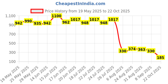 ajio.com la intimo Men G-String Briefs with Elastic Waistband la intimo Price History Graph from 19 May 2025 to 22 Oct 2025