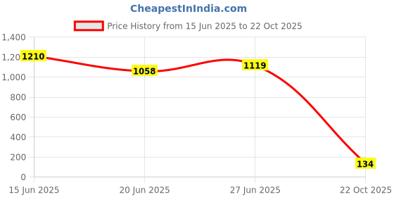 ajio.com la intimo Men G-String Briefs with Elastic Waistband la intimo Price History Graph from 15 Jun 2025 to 22 Oct 2025