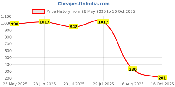 ajio.com la intimo Men G-String Briefs with Elastic Waistband la intimo Price History Graph from 26 May 2025 to 16 Oct 2025