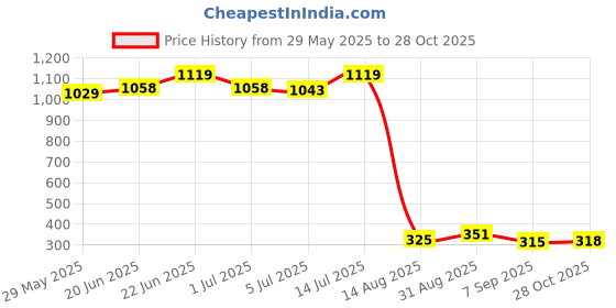 ajio.com la intimo Men G-String Briefs with Elastic Waistband la intimo Price History Graph from 29 May 2025 to 28 Oct 2025