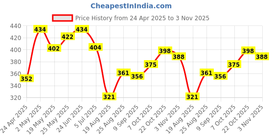 ajio.com la intimo Men Heathered Regular Fit Round-Neck Vest la intimo Price History Graph from 24 Apr 2025 to 3 Nov 2025