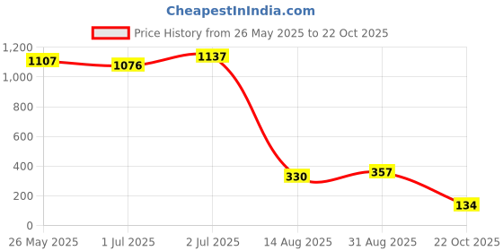 ajio.com la intimo Men Lace Briefs with Inner Elastic Waistband la intimo Price History Graph from 26 May 2025 to 22 Oct 2025
