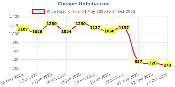 ajio.com la intimo Men Lace Briefs with Inner Elastic Waistband la intimo Price History Graph from 24 May 2025 to 14 Oct 2025