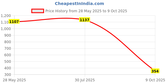 ajio.com la intimo Men Lace Briefs with Inner Elastic Waistband la intimo Price History Graph from 28 May 2025 to 9 Oct 2025