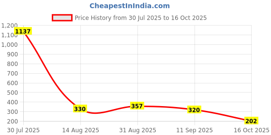 ajio.com la intimo Men Lace Briefs with Inner Elastic Waistband  la intimo Price History Graph from 30 Jul 2025 to 16 Oct 2025