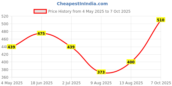ajio.com la intimo Men Pack of 2 Printed Briefs la intimo Price History Graph from 4 May 2025 to 7 Oct 2025