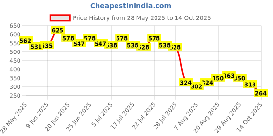 ajio.com la intimo Men Pouch Briefs la intimo Price History Graph from 28 May 2025 to 14 Oct 2025