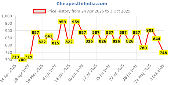 ajio.com la intimo Men Regular Briefs la intimo Price History Graph from 24 Apr 2025 to 3 Oct 2025