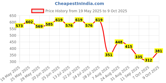 ajio.com la intimo Men Regular Briefs la intimo Price History Graph from 19 May 2025 to 9 Oct 2025
