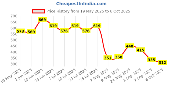 ajio.com la intimo Men Regular Briefs la intimo Price History Graph from 19 May 2025 to 6 Oct 2025