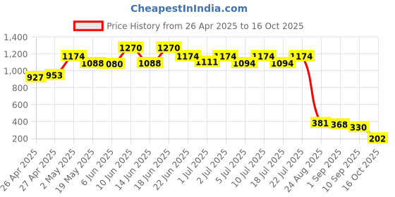 ajio.com la intimo Men Regular Fit Brief la intimo Price History Graph from 26 Apr 2025 to 16 Oct 2025