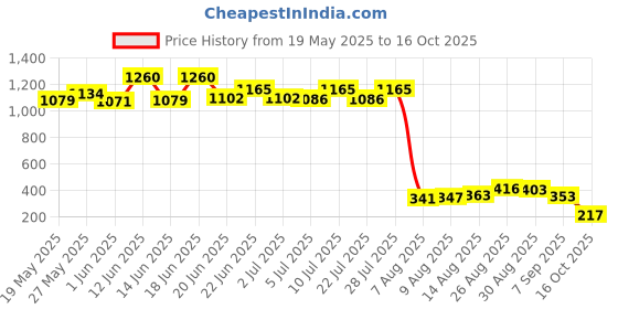 ajio.com la intimo Men Regular Fit Briefs   la intimo Price History Graph from 19 May 2025 to 16 Oct 2025