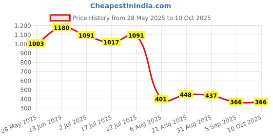 ajio.com la intimo Men Regular Fit Briefs  la intimo Price History Graph from 28 May 2025 to 9 Oct 2025