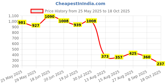 ajio.com la intimo Men Regular Fit Briefs  la intimo Price History Graph from 25 May 2025 to 18 Oct 2025