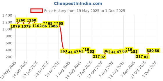 ajio.com la intimo Men Regular Fit Briefs la intimo Price History Graph from 19 May 2025 to 1 Dec 2025