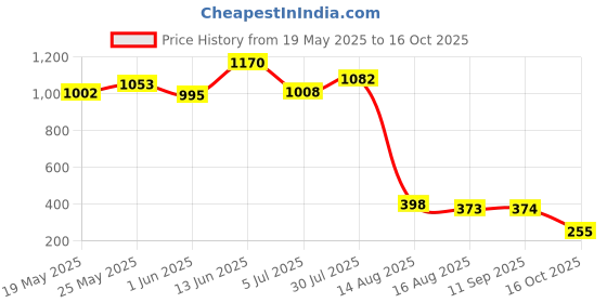 ajio.com la intimo Men Regular Fit Briefs  la intimo Price History Graph from 19 May 2025 to 16 Oct 2025
