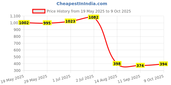 ajio.com la intimo Men Regular Fit Briefs la intimo Price History Graph from 19 May 2025 to 9 Oct 2025