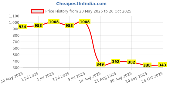 ajio.com la intimo Men Regular Fit Briefs la intimo Price History Graph from 20 May 2025 to 26 Oct 2025