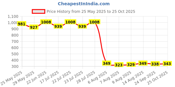 ajio.com la intimo Men Regular Fit Briefs la intimo Price History Graph from 25 May 2025 to 25 Oct 2025