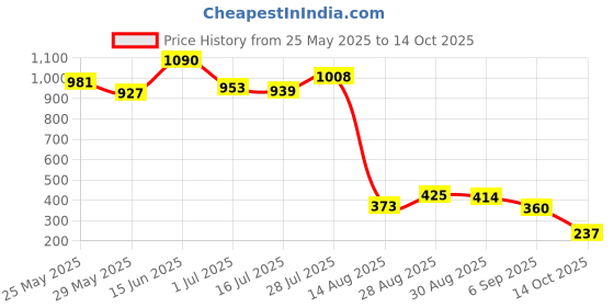 ajio.com la intimo Men Regular Fit Briefs   la intimo Price History Graph from 25 May 2025 to 14 Oct 2025