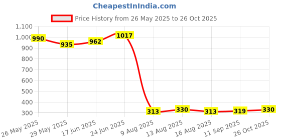 ajio.com la intimo Men Regular Fit Briefs la intimo Price History Graph from 26 May 2025 to 26 Oct 2025