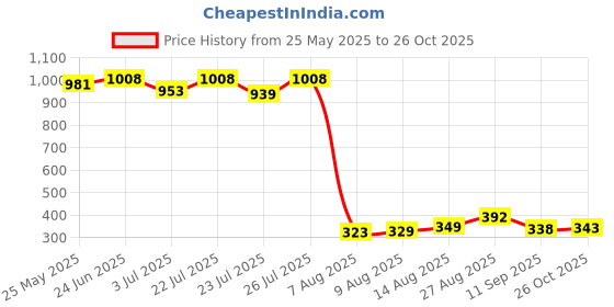 ajio.com la intimo Men Regular Fit Briefs    la intimo Price History Graph from 25 May 2025 to 26 Oct 2025