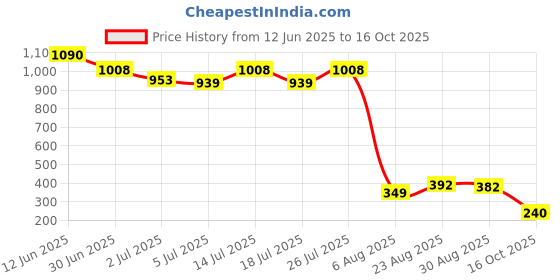ajio.com la intimo Men Regular Fit Briefs  la intimo Price History Graph from 12 Jun 2025 to 16 Oct 2025