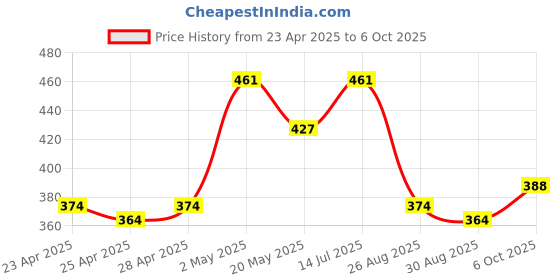 ajio.com la intimo Men Round-Neck Vest with Contrast Taping la intimo Price History Graph from 23 Apr 2025 to 6 Oct 2025