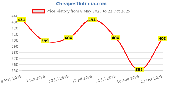 ajio.com la intimo Men Round-Neck Vest with Contrast Taping la intimo Price History Graph from 8 May 2025 to 22 Oct 2025