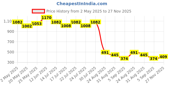 ajio.com la intimo Men Strap Briefs la intimo Price History Graph from 2 May 2025 to 27 Nov 2025