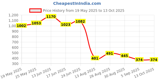 ajio.com la intimo Men Strap Briefs la intimo Price History Graph from 19 May 2025 to 12 Oct 2025
