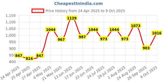 ajio.com la intimo Men Typographic Print Brief with Elasticated Waist la intimo Price History Graph from 24 Apr 2025 to 9 Oct 2025