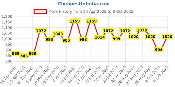 ajio.com la intimo Men Typographic Print Brief with Elasticated Waist la intimo Price History Graph from 24 Apr 2025 to 8 Oct 2025