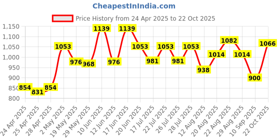 ajio.com la intimo Men Typographic Print Brief with Elasticated Waist la intimo Price History Graph from 24 Apr 2025 to 22 Oct 2025