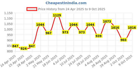 ajio.com la intimo Men Typographic Print Brief with Elasticated Waist la intimo Price History Graph from 24 Apr 2025 to 9 Oct 2025