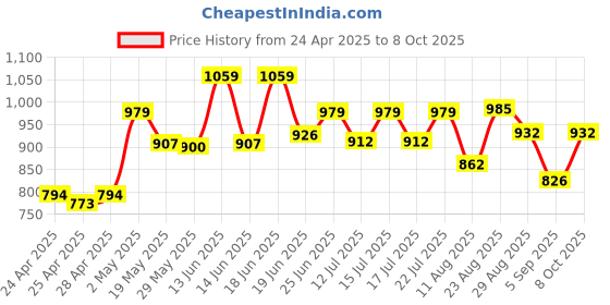 ajio.com la intimo Men Typographic Print Brief with Elasticated Waist la intimo Price History Graph from 24 Apr 2025 to 8 Oct 2025