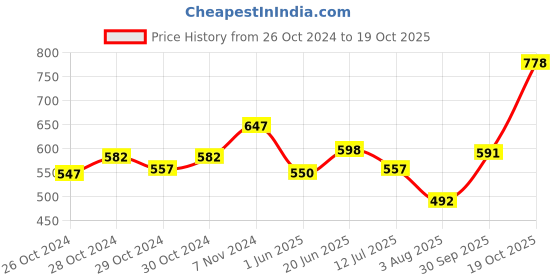 ajio.com la intimo Pack of 2 Cotton Sleeveless Vests la intimo Price History Graph from 26 Oct 2024 to 19 Oct 2025