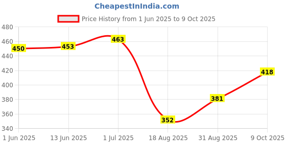 ajio.com la intimo Pack of 2 Men Briefs la intimo Price History Graph from 1 Jun 2025 to 9 Oct 2025