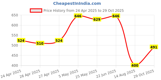 ajio.com la intimo Pack of 2 Men Briefs with Elasticated Waist la intimo Price History Graph from 24 Apr 2025 to 29 Oct 2025