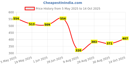 ajio.com la intimo Pack of 2 Men Briefs with Elasticated Waist la intimo Price History Graph from 5 May 2025 to 14 Oct 2025